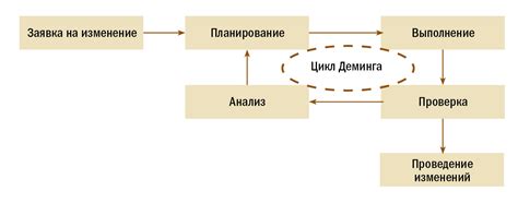 Важность управления изменениями для организации