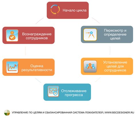 Важность управления по целям