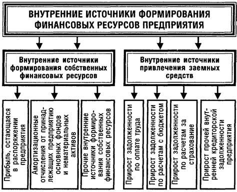 Важность финансовых ресурсов для организации