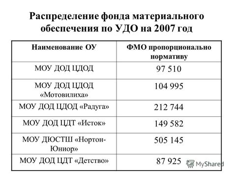 Важность фонда материального обеспечения