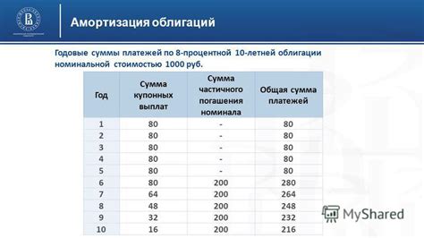 Важность частичного погашения облигации