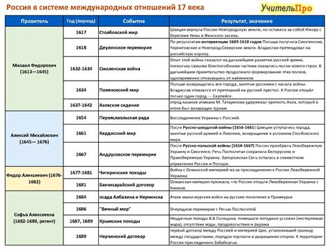 Важность XVII века: главные черты и достижения