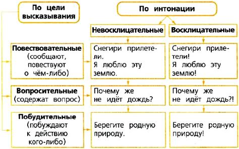 Важно знать: отличия и примеры повествовательного, вопросительного и побудительного предложений