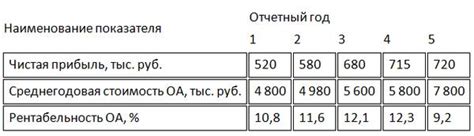 Важные моменты при рассчете рентабельности оборотных активов