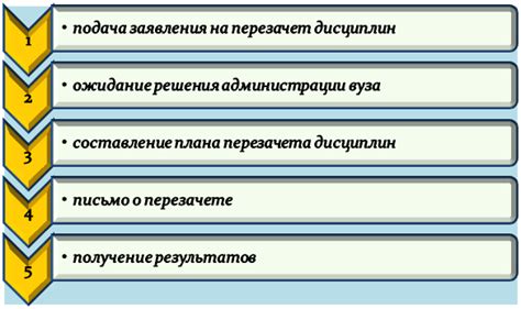 Важные сроки для перезачета предметов