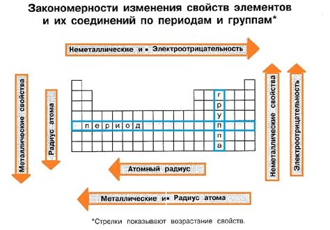 Важные элементы с уменьшенной электроотрицательностью