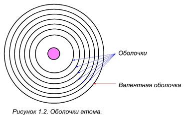 Валентная оболочка: её структура и свойства