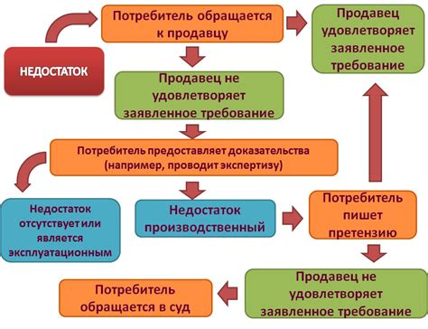 Варианты действий по истечении срока