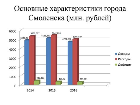 Варианты оптимизации бюджета