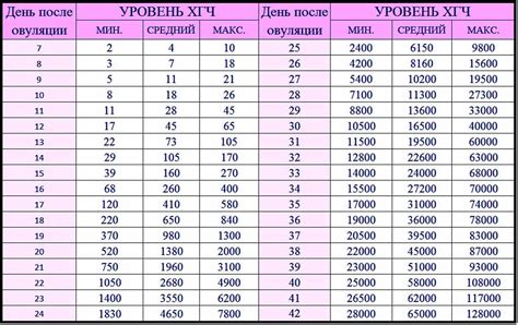 Вариации в подъеме ХГЧ у разных женщин