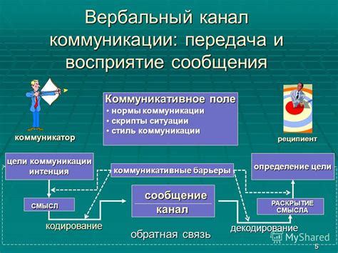 Вербальный канал и влияние на убеждение и уговор