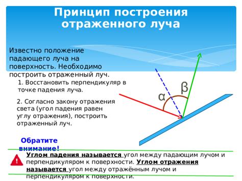 Взаимодействие падающего луча и поверхности