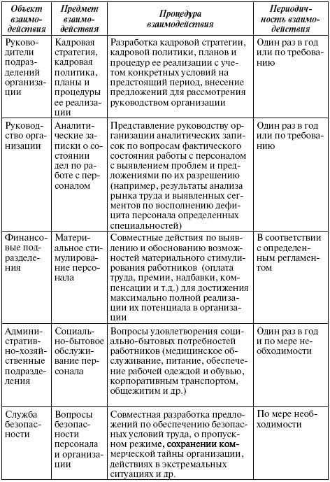 Взаимодействие с другими подразделениями организации