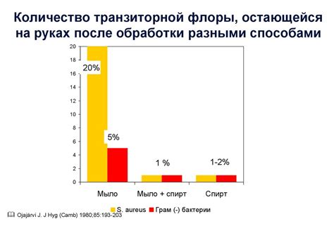 Взаимодействие транзиторной флоры и хронических заболеваний