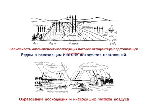 Взаимосвязь восходящих потоков и циклонической деятельности