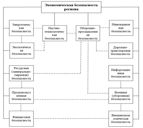 Взаимосвязь между "Прежним регионом" и национальной безопасностью