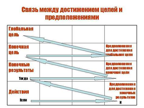 Взаимосвязь между "мотивами" и достижением целей