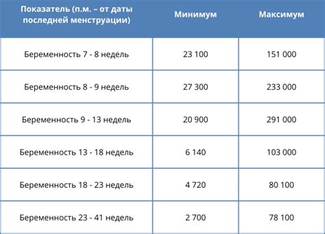 Взаимосвязь между ХГЧ и беременностью