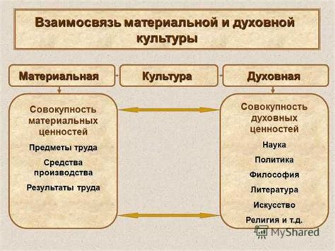 Взаимосвязь объектов материальной и нематериальной культуры