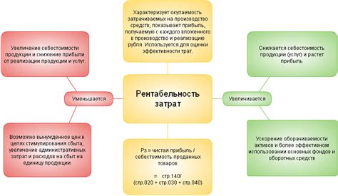 Взаимосвязь показателя с другими финансовыми коэффициентами