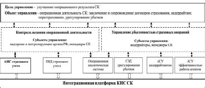 Взаимосвязь представления с операционной деятельностью