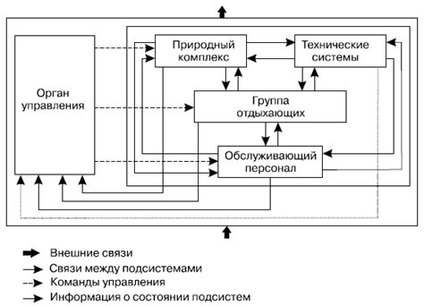 Взаимосвязь рекреационной политики и туризма