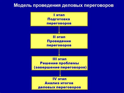 Взаимосвязь функций переговоров с участниками