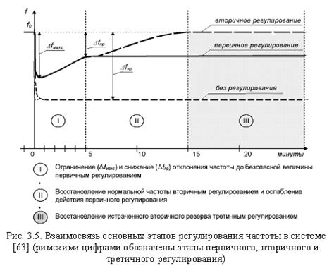 Взаимосвязь частоты и производительности