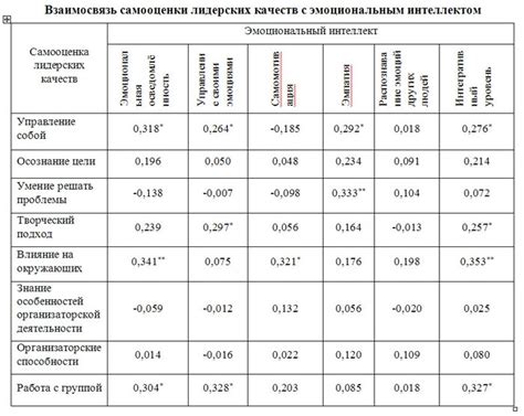 Взаимосвязь эстетических качеств с эмоциональным восприятием