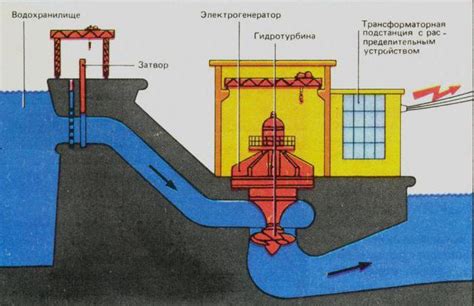 Виды ГЭС: разнообразие технологий и решений