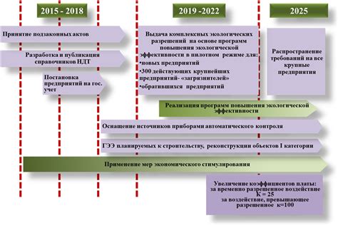 Виды НДТ в экологии