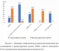 Виды аккомодации пина