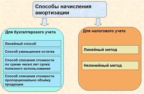 Виды амортизации