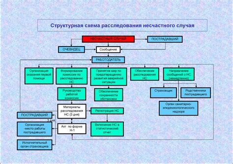 Виды безотлагательных случаев