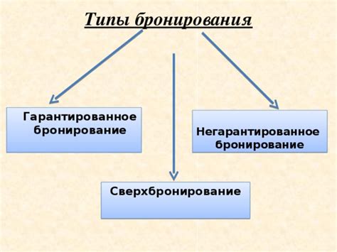 Виды бронирования