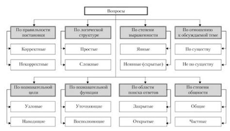 Виды вопросов и их значение