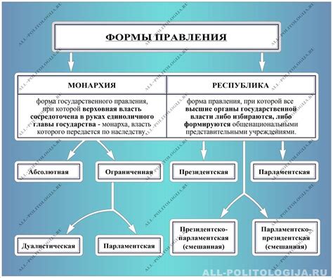 Виды государственного управления