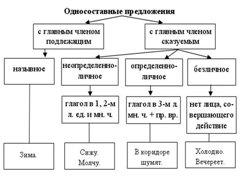 Виды грамматической основы