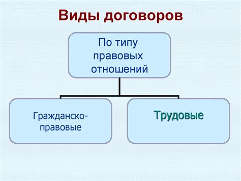 Виды договоров: