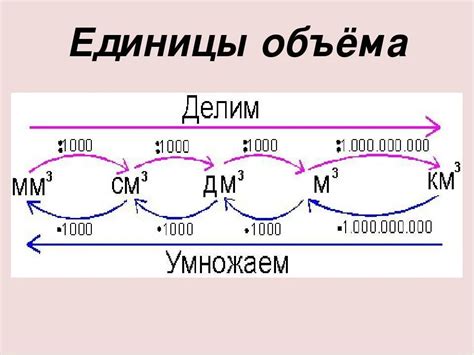 Виды единиц измерения общего объема морозильной камеры