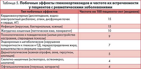 Виды заболеваний, требующих применения глюкокортикоидов