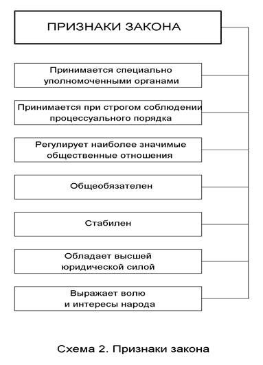 Виды законов и их особенности