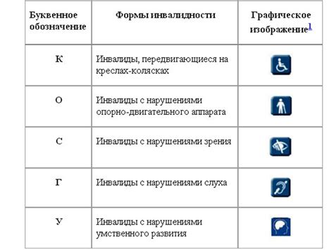 Виды инвалидности детства