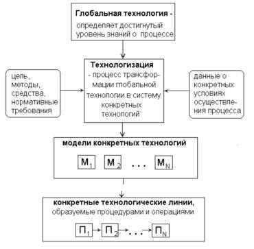 Виды и принципы индустриальных технологий