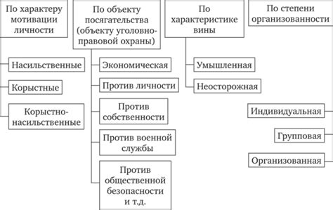 Виды квалифицирующих признаков преступлений