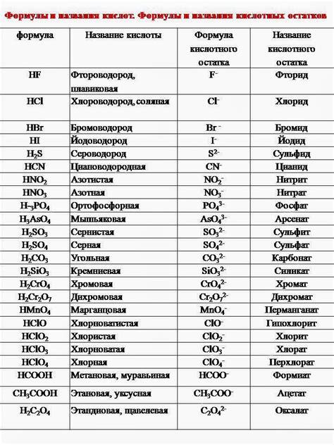 Виды кислотных остатков