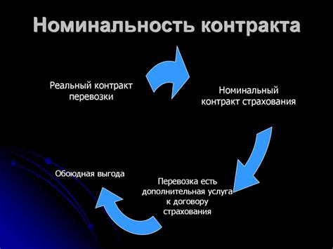 Виды контрактов и их особенности