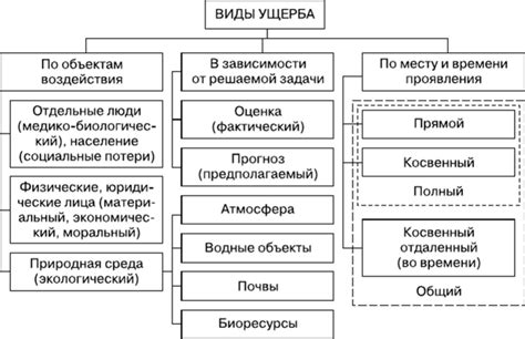 Виды крупного ущерба