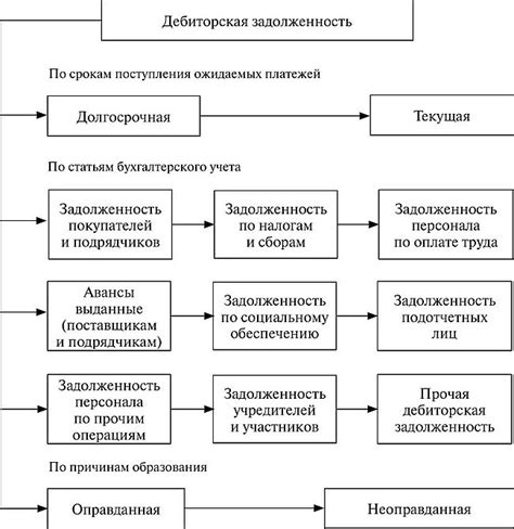 Виды неурегулированной задолженности