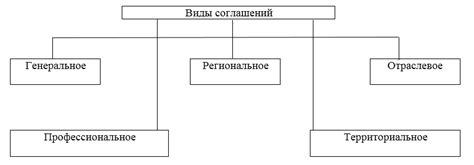 Виды обоюдных соглашений